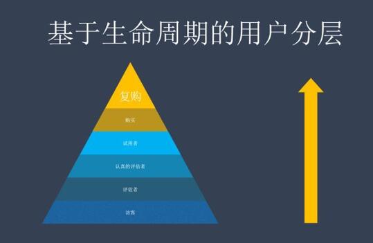 精細化運營，如何驅動用戶轉化？