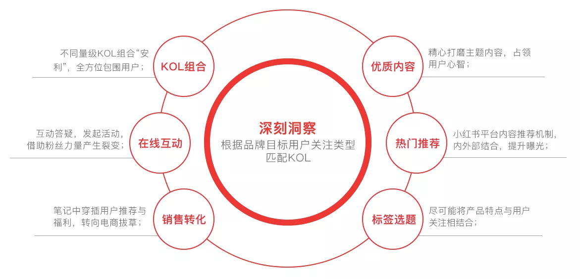 玩轉社交電商，小紅書種草六五攻略